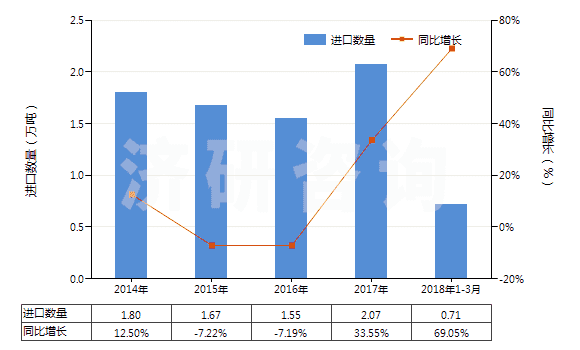 2014-2018年3月中國(guó)人造石墨(HS38011000)進(jìn)口量及增速統(tǒng)計(jì)